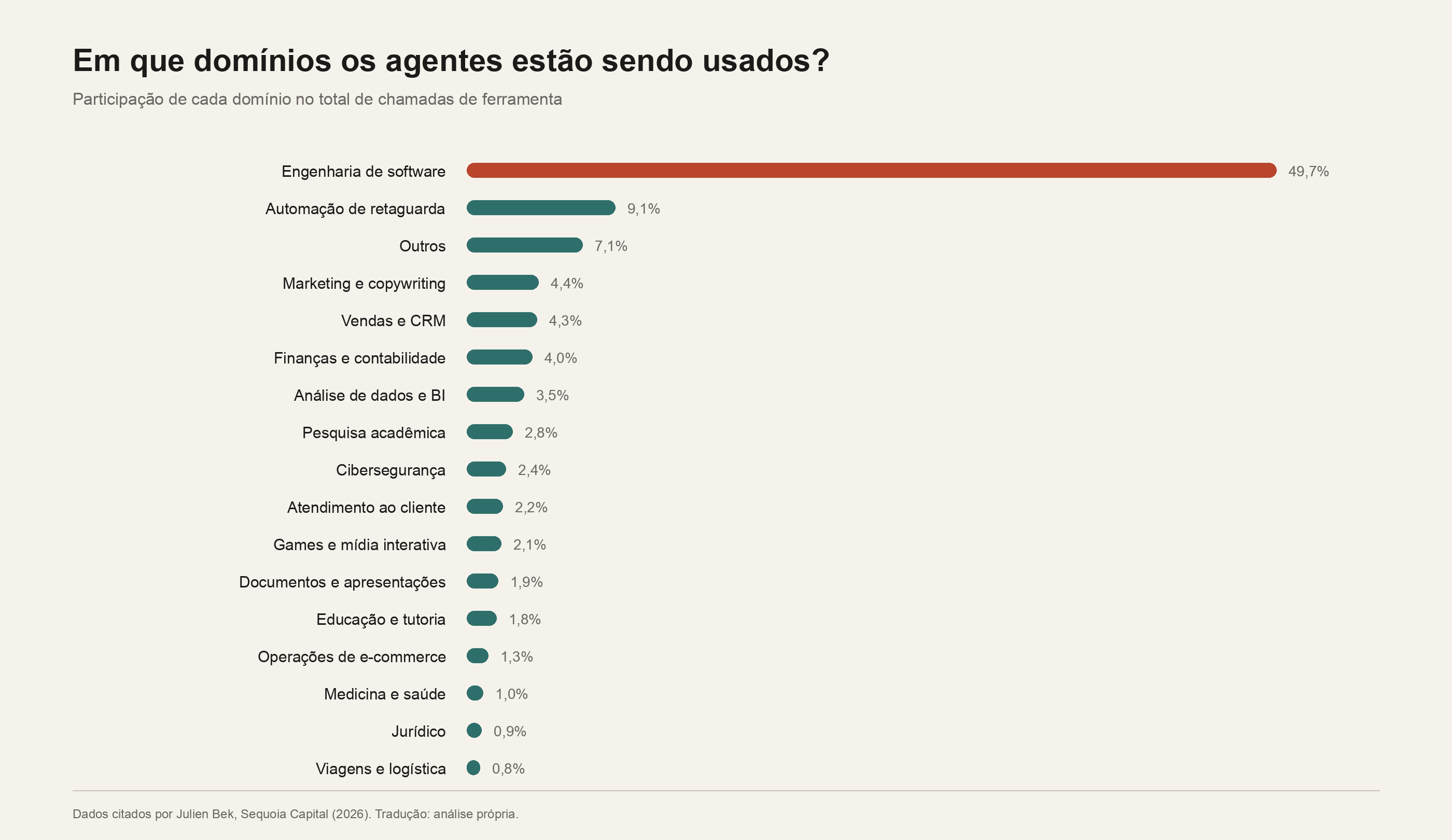 Gráfico de barras com a participação de cada domínio no total de chamadas de ferramenta feitas por agentes de IA. Engenharia de software lidera com 49,7%, seguida por automação de retaguarda com 9,1%; nenhuma outra categoria passa de 7,1%.