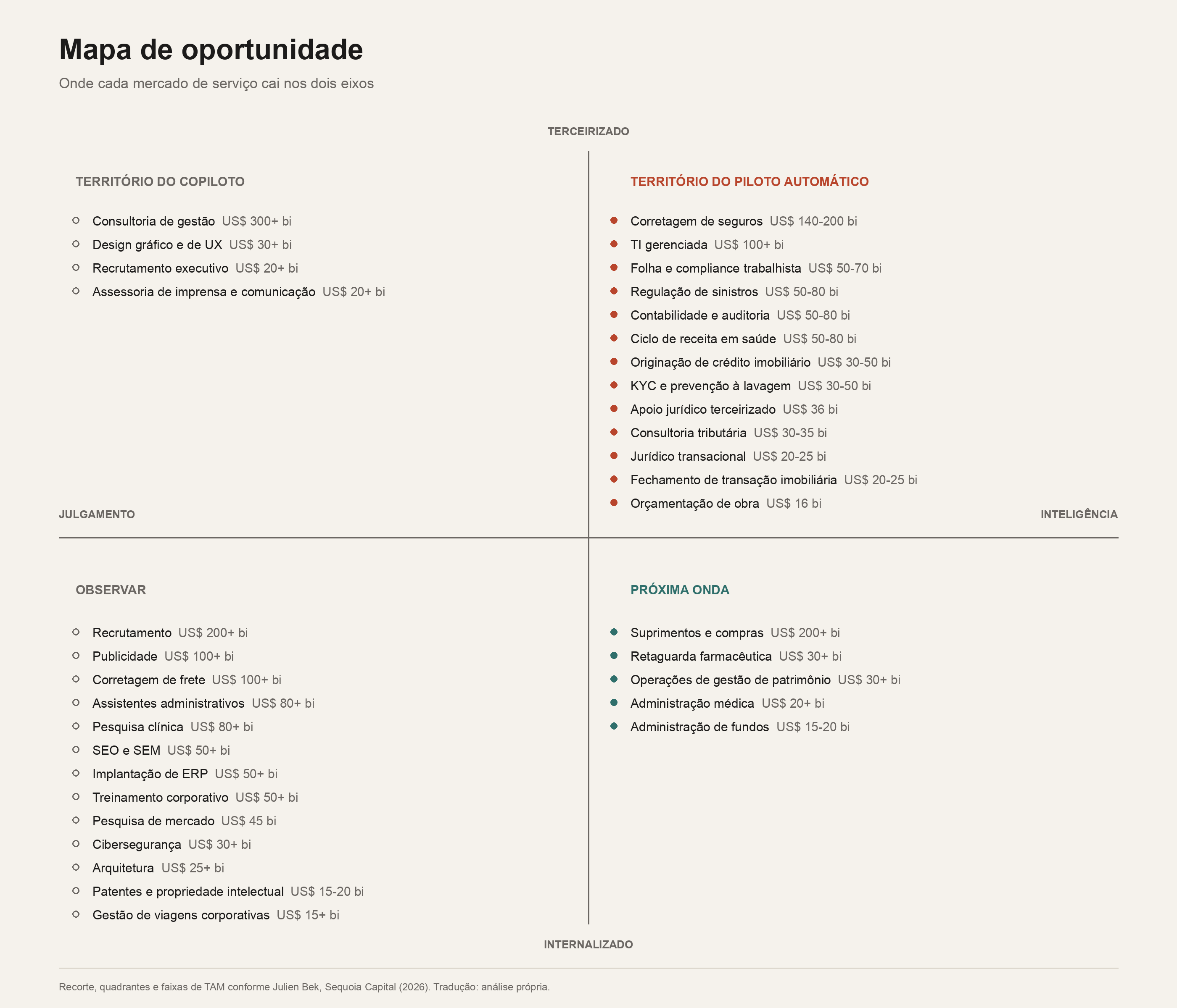 Mapa de quatro quadrantes cruzando natureza da tarefa (julgamento à esquerda, inteligência à direita) com quem executa hoje (terceirizado em cima, internalizado embaixo). Os territórios são copiloto, piloto automático, observar e próxima onda, cada um com a sua lista de mercados e o gasto anual estimado com mão de obra.